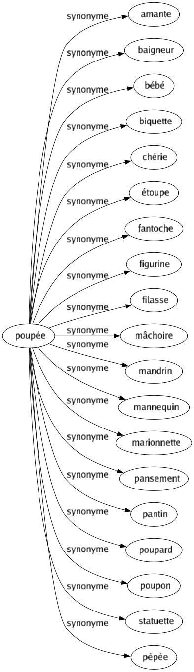 Synonyme de Poupée : Amante Baigneur Bébé Biquette Chérie Étoupe Fantoche Figurine Filasse Mâchoire Mandrin Mannequin Marionnette Pansement Pantin Poupard Poupon Statuette Pépée 