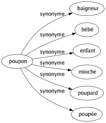 Synonyme de Poupon : Baigneur Bébé Enfant Mioche Poupard Poupée 