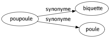 Synonyme de Poupoule : Biquette Poule 
