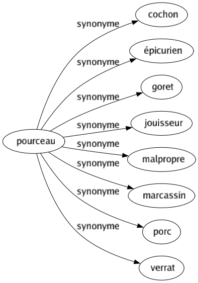 Synonyme de Pourceau : Cochon Épicurien Goret Jouisseur Malpropre Marcassin Porc Verrat 