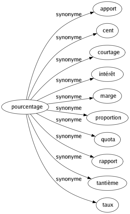 Synonyme de Pourcentage : Apport Cent Courtage Intérêt Marge Proportion Quota Rapport Tantième Taux 
