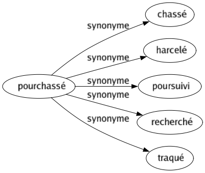Synonyme de Pourchassé : Chassé Harcelé Poursuivi Recherché Traqué 