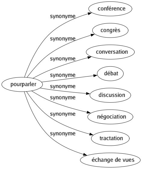 Synonyme de Pourparler : Conférence Congrès Conversation Débat Discussion Négociation Tractation Échange de vues 