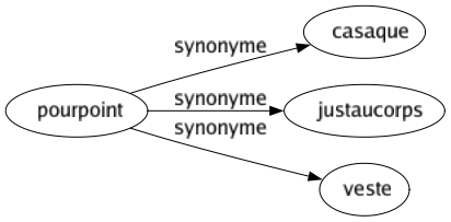 Synonyme de Pourpoint : Casaque Justaucorps Veste 