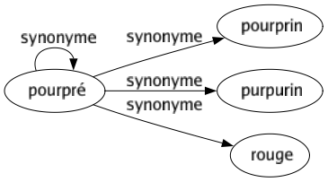 Synonyme de Pourpré : Pourpré Pourprin Purpurin Rouge 