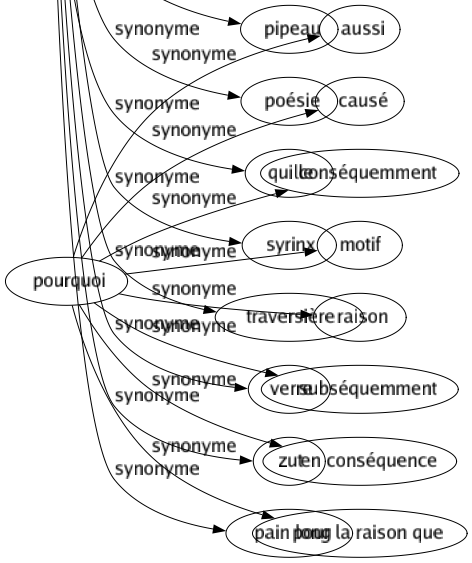 Synonyme de Pourquoi : Aussi Causé Conséquemment Motif Raison Subséquemment En conséquence Pour la raison que 