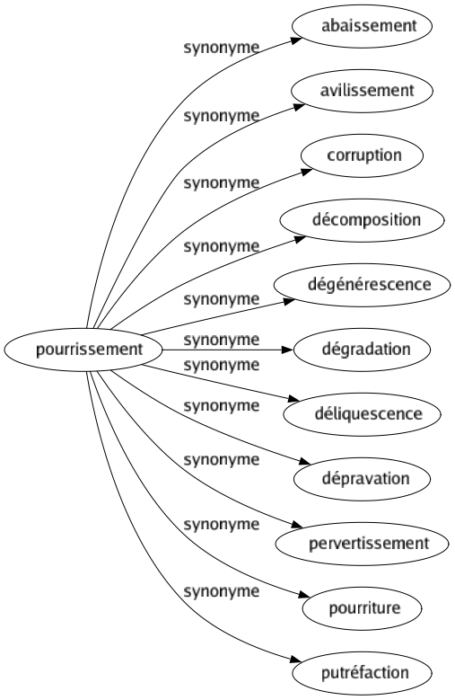 Synonyme de Pourrissement : Abaissement Avilissement Corruption Décomposition Dégénérescence Dégradation Déliquescence Dépravation Pervertissement Pourriture Putréfaction 