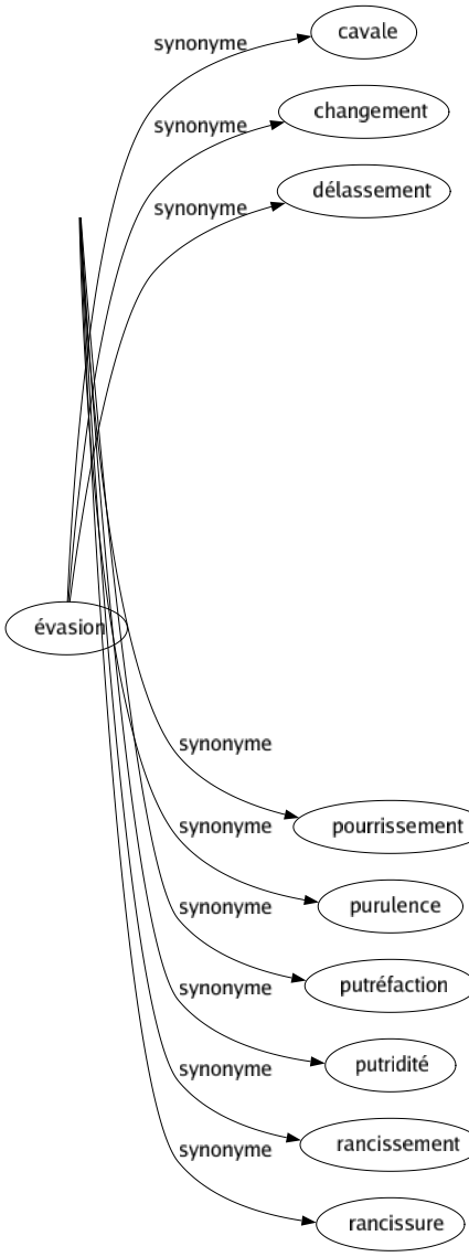 Synonyme de Pourriture : Abaissement Altération Avilissement Carié Charogne Concussion Contamination Corruption Décomposition Dégradation Déliquescence Dépravation Désagrégation Destruction Détérioration Gangrené Infection Moisissure Ordure Perversion Pourri Pourrissement Purulence Putréfaction Putridité Rancissement Rancissure 