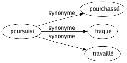 Synonyme de Poursuivi : Pourchassé Traqué Travaillé 
