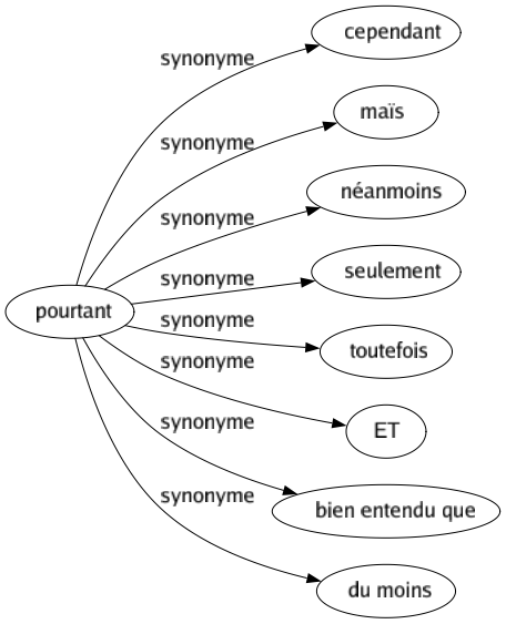 Synonyme de Pourtant : Cependant Maïs Néanmoins Seulement Toutefois Et Bien entendu que Du moins 