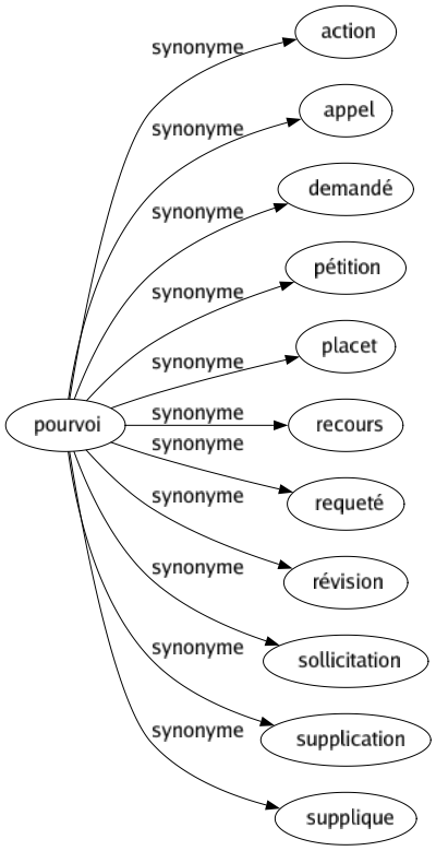 Synonyme de Pourvoi : Action Appel Demandé Pétition Placet Recours Requeté Révision Sollicitation Supplication Supplique 