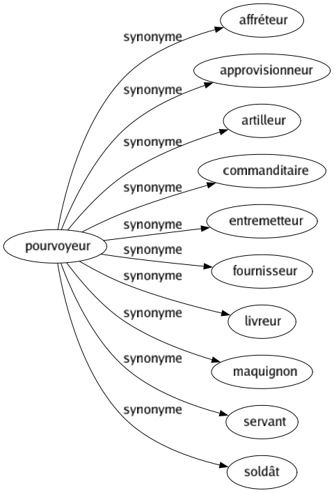 Synonyme de Pourvoyeur : Affréteur Approvisionneur Artilleur Commanditaire Entremetteur Fournisseur Livreur Maquignon Servant Soldât 