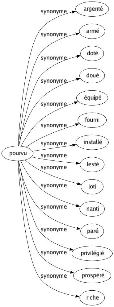 Synonyme de Pourvu : Argenté Armé Doté Doué Équipé Fourni Installé Lesté Loti Nanti Paré Privilégié Prospéré Riche 