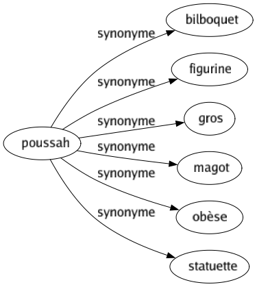 Synonyme de Poussah : Bilboquet Figurine Gros Magot Obèse Statuette 