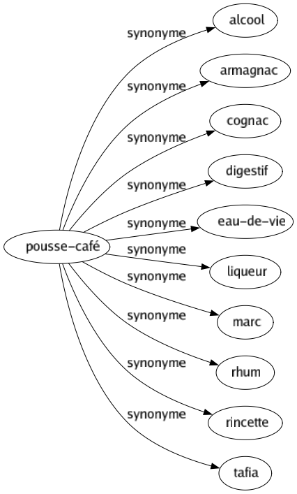 Synonyme de Pousse-café : Alcool Armagnac Cognac Digestif Eau-de-vie Liqueur Marc Rhum Rincette Tafia 