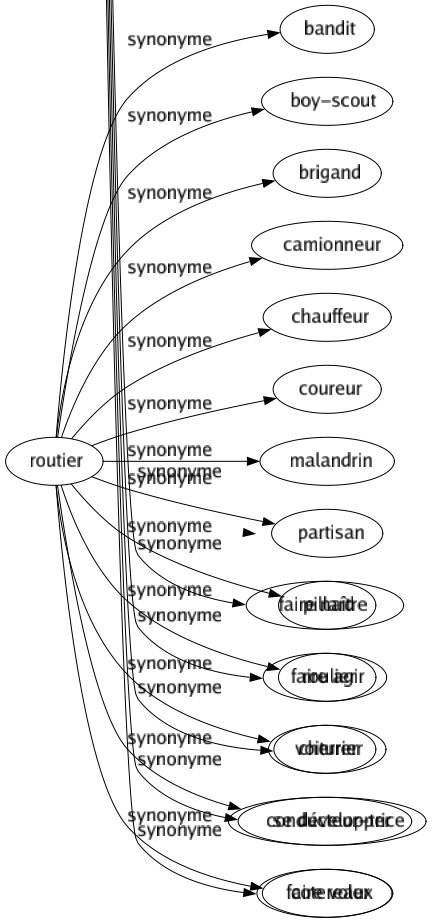 Synonyme de Pousser : Abaisser Accélérer Accentuer Accroître Acculer Activer Agir Aider Aiguillonner Aller Allonger Amener Animer Appeler Approfondir Appuyer Attaquer Attiger Attirer Attiser Augmenter Avancer Aviver Baisser Balayer Basculer Bourrer Bousculer Bouter Brusquer Charrier Chasser Conduire Conseiller Continuer Contraindre Crier Croître Culbuter Déborder Décider Déplacer Déterminer Développer Diriger Disposer Élever Éloigner Embarquer Émettre Emporter Encourager Enflammer Enfoncer Engager Entraîner Épauler Éperonner Étendre Exagérer Exalter Exciter Exhaler Exhorter Expirer Faire Favoriser Forcer Forcir Fouetter Grandir Harceler Heurter Inciter Incliner Induire Inspirer Instiguer Introduire Inviter Jeter Lâcher Lancer Lever Mener Mouvoir Ôter Outrer Ouvrir Parrainer Persuader Peser Piquer Pistonner Poindre Pointer Porter Poursuivre Précipiter Prédisposer Presser Prévenir Produire Proférer Profiter Projeter Prolonger Promouvoir Prononcer Propulser Protéger Provoquer Pulluler Recommander Reculer Refouler Rejeter Remuer Renchérir Renvoyer Repousser Respirer Réussir Rouler Servir Solliciter Sortir Souffler Soulever Sourdre Stimuler Surfaire Tenter Végéter Venir Se diriger Se porter Faire durer Faire naître Faire agir Cherrer Se développer Faire voler 