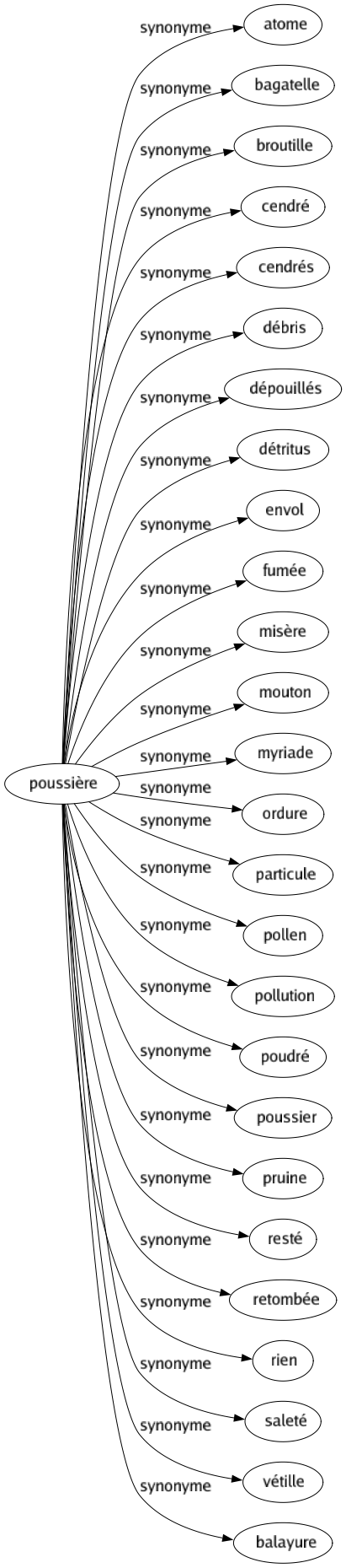 Synonyme de Poussière : Atome Bagatelle Broutille Cendré Cendrés Débris Dépouillés Détritus Envol Fumée Misère Mouton Myriade Ordure Particule Pollen Pollution Poudré Poussier Pruine Resté Retombée Rien Saleté Vétille Balayure 
