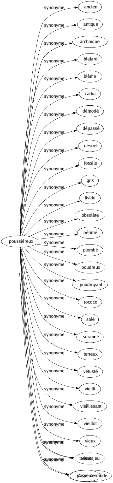 Synonyme de Poussiéreux : Ancien Antique Archaïque Blafard Blême Caduc Démodé Dépassé Désuet Fossile Gris Livide Obsolète Périmé Plombé Poudreux Poudroyant Rococo Salé Suranné Terreux Vétusté Vieilli Vieillissant Vieillot Vieux Vieux jeu Passé de mode 