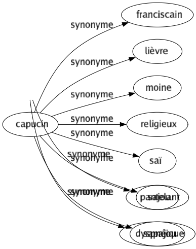 Synonyme de Poussif : Asthmatique Catarrheux Époumoné Essoufflé Haletant Oppressé Palpitant Pantelant Dyspnéique 