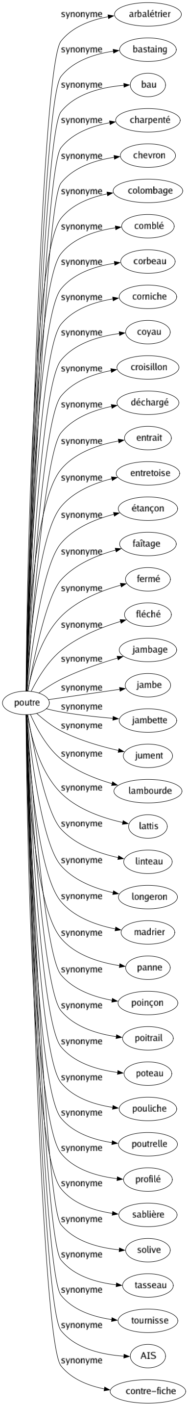 Synonyme de Poutre : Arbalétrier Bastaing Bau Charpenté Chevron Colombage Comblé Corbeau Corniche Coyau Croisillon Déchargé Entrait Entretoise Étançon Faîtage Fermé Fléché Jambage Jambe Jambette Jument Lambourde Lattis Linteau Longeron Madrier Panne Poinçon Poitrail Poteau Pouliche Poutrelle Profilé Sablière Solive Tasseau Tournisse Ais Contre-fiche 
