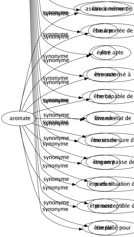 Synonyme de Pouvoir : Administration Aptitude Art Ascendant Attribution Autorisation Autorité Bras Capacité Charmé Commandement Commission Compétence Coupé Crédit Délégation Dépendance Disposition Domination Don Droit Efficacité Efficience Empiré Emprise État Faculté Férule Forcé Gouvernement Grandeur Habileté Hégémonie Influencé Juridiction Latitude Liberté Licence Loi Main Mainmise Maîtrisé Mandât Mission Moyen Omnipotence Patté Permission Politique Possession Possibilité Prépondérance Prépotence Prérogative Prestige Prisé Privilège Procuration Propriété Puissance Qualité Régime Régné Risquer Savoir Souveraineté Toute-puissance Trôné Valeur Vertu Carte blanche Corps politique Avoir la capacité Avoir la permission Avoir la possibilité de Avoir le droit Être à même de Être à portée de Être apte Être autorisé à Être capable de Être en état de Être en mesure de Être en passe de Être en situation de Être susceptible de Être taillé pour 