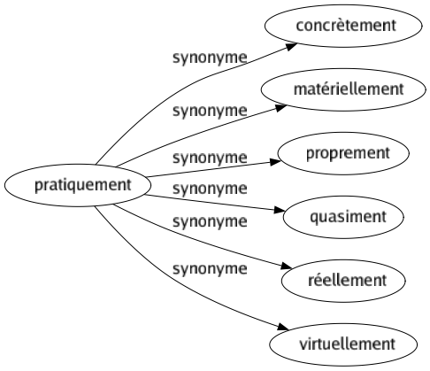 Synonyme de Pratiquement : Concrètement Matériellement Proprement Quasiment Réellement Virtuellement 