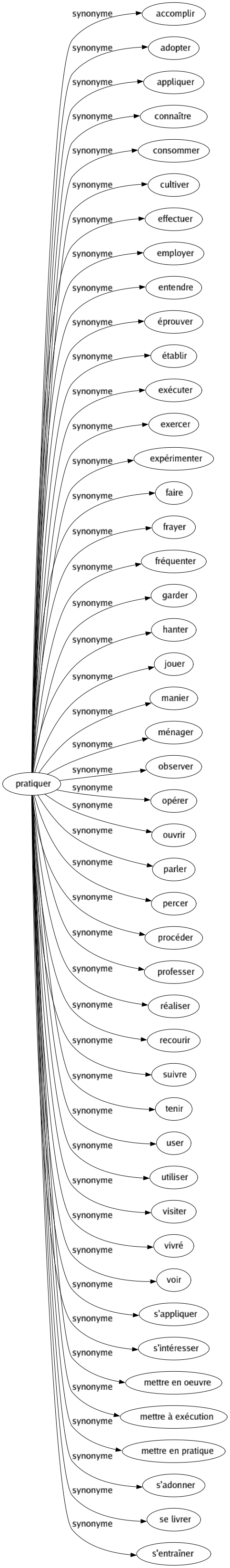 Synonyme de Pratiquer : Accomplir Adopter Appliquer Connaître Consommer Cultiver Effectuer Employer Entendre Éprouver Établir Exécuter Exercer Expérimenter Faire Frayer Fréquenter Garder Hanter Jouer Manier Ménager Observer Opérer Ouvrir Parler Percer Procéder Professer Réaliser Recourir Suivre Tenir User Utiliser Visiter Vivré Voir S'appliquer S'intéresser Mettre en oeuvre Mettre à exécution Mettre en pratique S'adonner Se livrer S'entraîner 