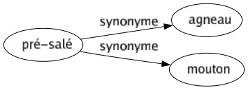 Synonyme de Pré-salé : Agneau Mouton 