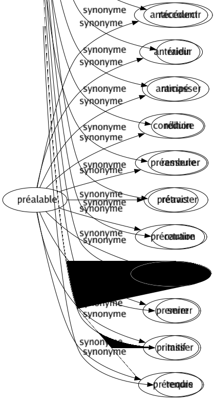 Synonyme de Préalable : Antécédent Antérieur Anticipé Condition Préambule Préavis Précaution Préliminaire Premier Primitif Prérequis 