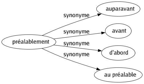 Synonyme de Préalablement : Auparavant Avant D'abord Au préalable 