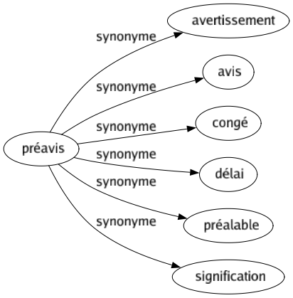 Synonyme de Préavis : Avertissement Avis Congé Délai Préalable Signification 