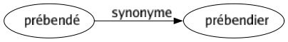 Synonyme de Prébendé : Prébendier 
