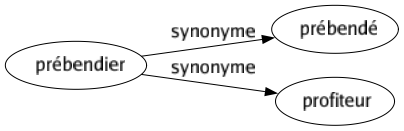 Synonyme de Prébendier : Prébendé Profiteur 