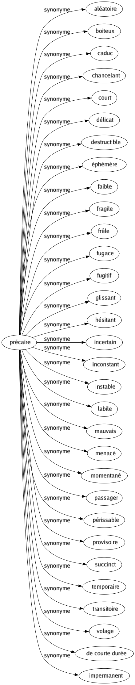 Synonyme de Précaire : Aléatoire Boiteux Caduc Chancelant Court Délicat Destructible Éphémère Faible Fragile Frêle Fugace Fugitif Glissant Hésitant Incertain Inconstant Instable Labile Mauvais Menacé Momentané Passager Périssable Provisoire Succinct Temporaire Transitoire Volage De courte durée Impermanent 