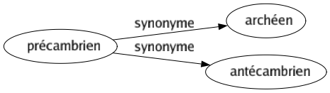 Synonyme de Précambrien : Archéen Antécambrien 