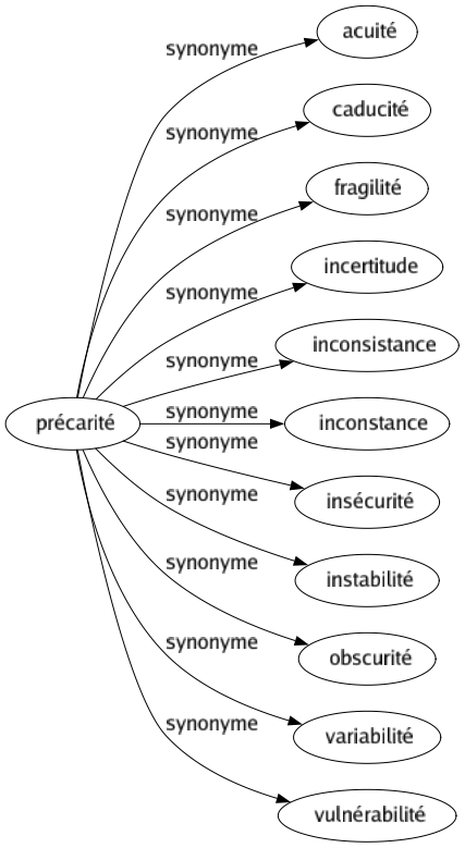 Synonyme de Précarité : Acuité Caducité Fragilité Incertitude Inconsistance Inconstance Insécurité Instabilité Obscurité Variabilité Vulnérabilité 