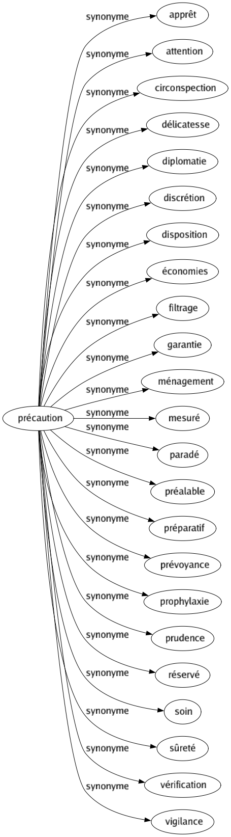 Synonyme de Précaution : Apprêt Attention Circonspection Délicatesse Diplomatie Discrétion Disposition Économies Filtrage Garantie Ménagement Mesuré Paradé Préalable Préparatif Prévoyance Prophylaxie Prudence Réservé Soin Sûreté Vérification Vigilance 