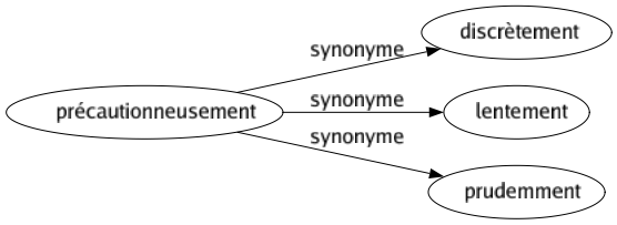 Synonyme de Précautionneusement : Discrètement Lentement Prudemment 