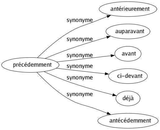 Synonyme de Précédemment : Antérieurement Auparavant Avant Ci-devant Déjà Antécédemment 