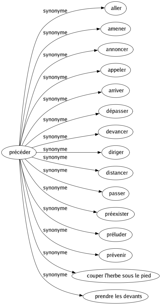Synonyme de Précéder : Aller Amener Annoncer Appeler Arriver Dépasser Devancer Diriger Distancer Passer Préexister Préluder Prévenir Couper l'herbe sous le pied Prendre les devants 