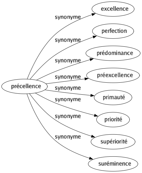 Synonyme de Précellence : Excellence Perfection Prédominance Préexcellence Primauté Priorité Supériorité Suréminence 