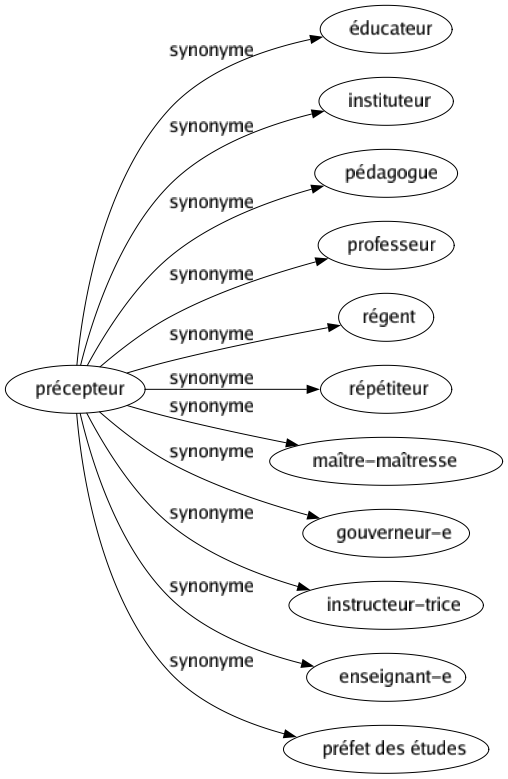 Synonyme de Précepteur : Éducateur Instituteur Pédagogue Professeur Régent Répétiteur Maître-maîtresse Gouverneur-e Instructeur-trice Enseignant-e Préfet des études 