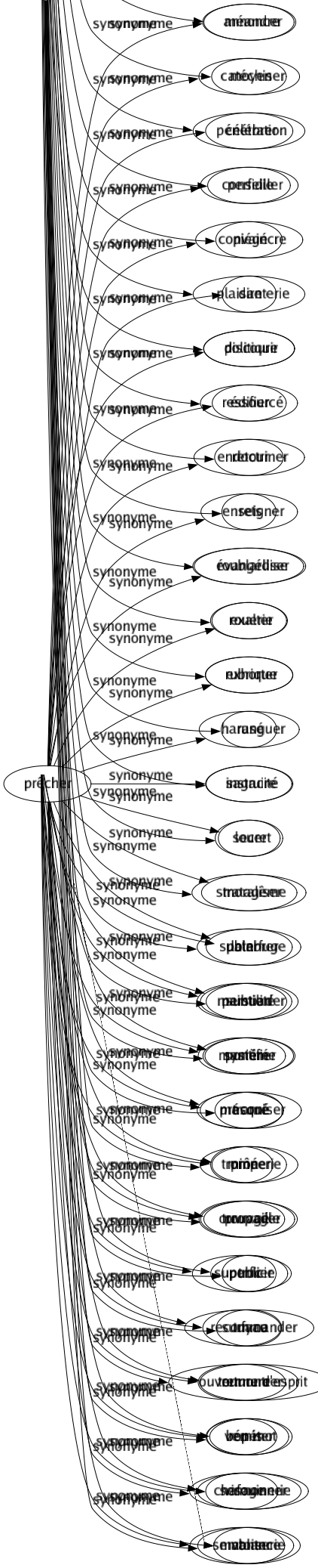 Synonyme de Prêcher : Annoncer Catéchiser Célébrer Conseiller Convaincre Dire Discourir Édifier Endoctriner Enseigner Évangéliser Exalter Exhorter Haranguer Instruire Louer Moraliser Palabrer Persuader Pontifier Préconiser Prôner Propager Publier Recommander Remontrer Répéter Sermonner Vanter 