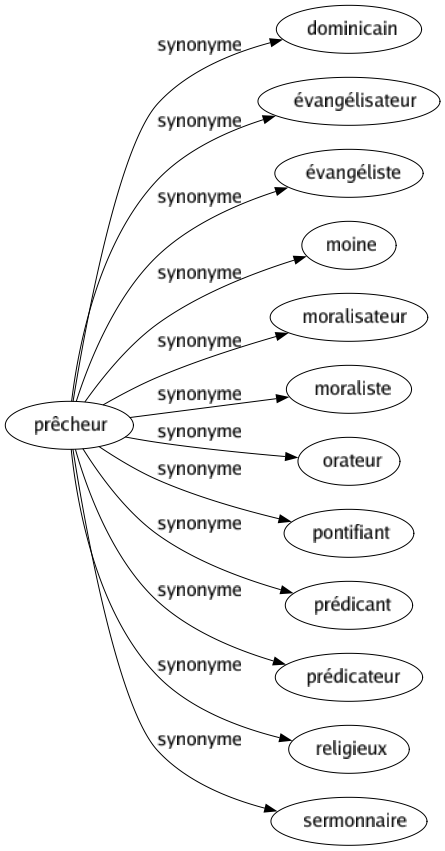 Synonyme de Prêcheur : Dominicain Évangélisateur Évangéliste Moine Moralisateur Moraliste Orateur Pontifiant Prédicant Prédicateur Religieux Sermonnaire 
