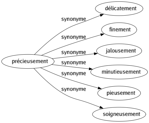 Synonyme de Précieusement : Délicatement Finement Jalousement Minutieusement Pieusement Soigneusement 