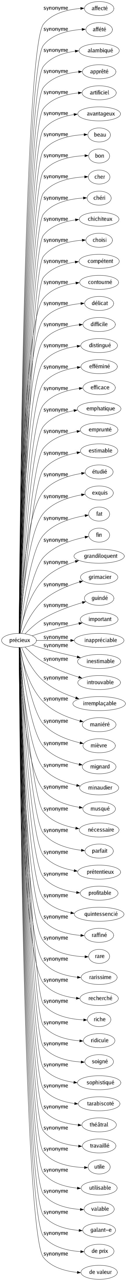 Synonyme de Précieux : Affecté Affété Alambiqué Apprêté Artificiel Avantageux Beau Bon Cher Chéri Chichiteux Choisi Compétent Contourné Délicat Difficile Distingué Efféminé Efficace Emphatique Emprunté Estimable Étudié Exquis Fat Fin Grandiloquent Grimacier Guindé Important Inappréciable Inestimable Introuvable Irremplaçable Maniéré Mièvre Mignard Minaudier Musqué Nécessaire Parfait Prétentieux Profitable Quintessencié Raffiné Rare Rarissime Recherché Riche Ridicule Soigné Sophistiqué Tarabiscoté Théâtral Travaillé Utile Utilisable Valable Galant-e De prix De valeur 