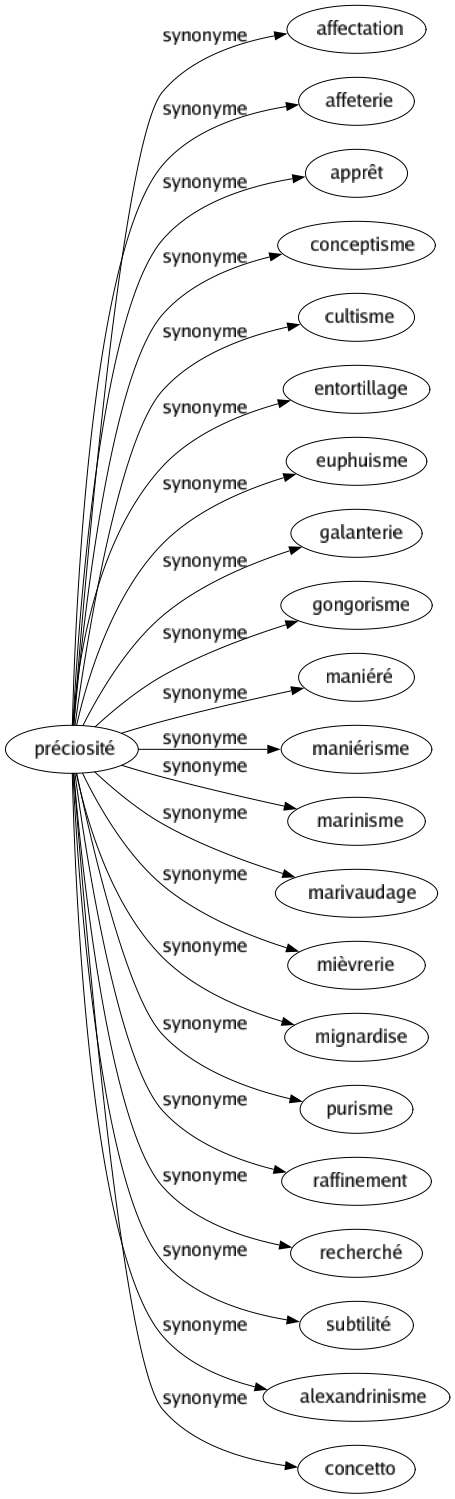 Synonyme de Préciosité : Affectation Affeterie Apprêt Conceptisme Cultisme Entortillage Euphuisme Galanterie Gongorisme Maniéré Maniérisme Marinisme Marivaudage Mièvrerie Mignardise Purisme Raffinement Recherché Subtilité Alexandrinisme Concetto 
