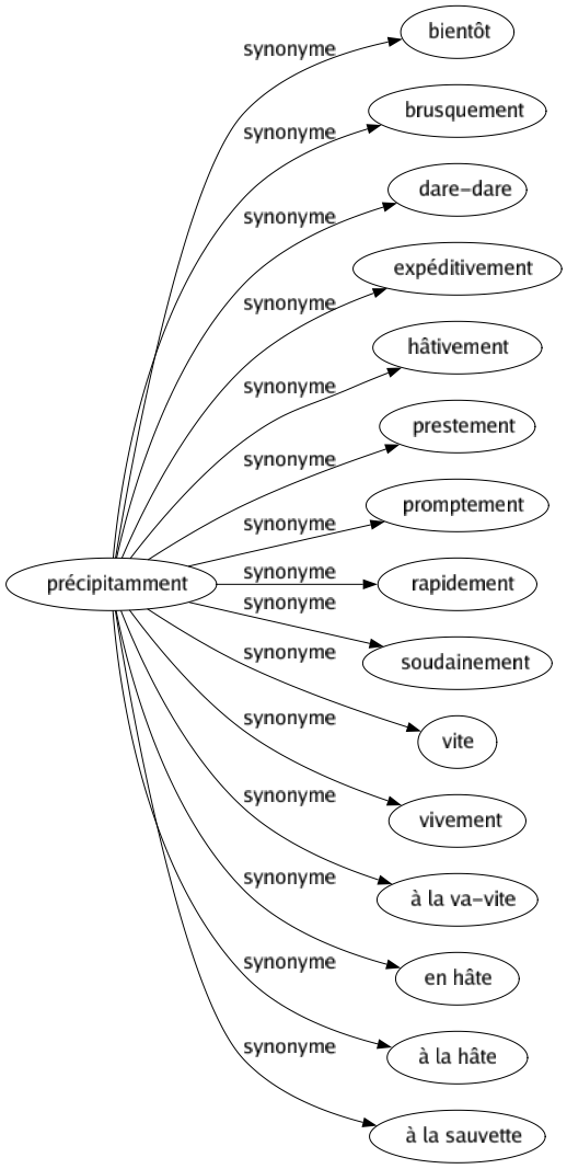 Synonyme de Précipitamment : Bientôt Brusquement Dare-dare Expéditivement Hâtivement Prestement Promptement Rapidement Soudainement Vite Vivement À la va-vite En hâte À la hâte À la sauvette 