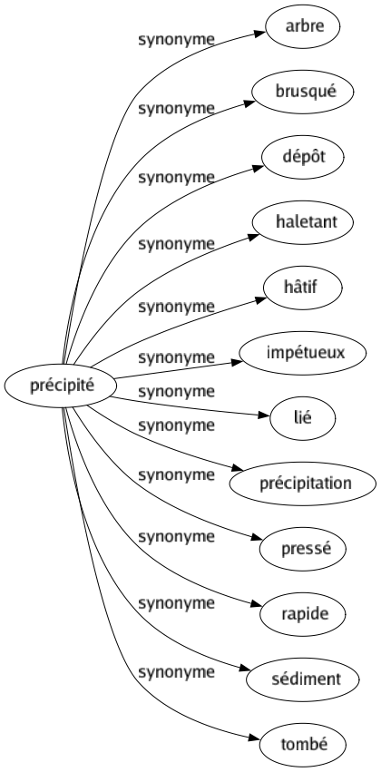 Synonyme de Précipité : Arbre Brusqué Dépôt Haletant Hâtif Impétueux Lié Précipitation Pressé Rapide Sédiment Tombé 