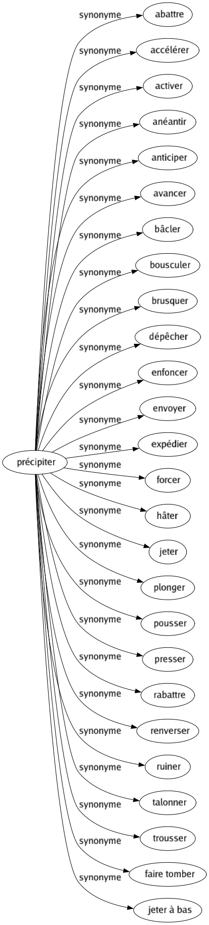 Synonyme de Précipiter : Abattre Accélérer Activer Anéantir Anticiper Avancer Bâcler Bousculer Brusquer Dépêcher Enfoncer Envoyer Expédier Forcer Hâter Jeter Plonger Pousser Presser Rabattre Renverser Ruiner Talonner Trousser Faire tomber Jeter à bas 